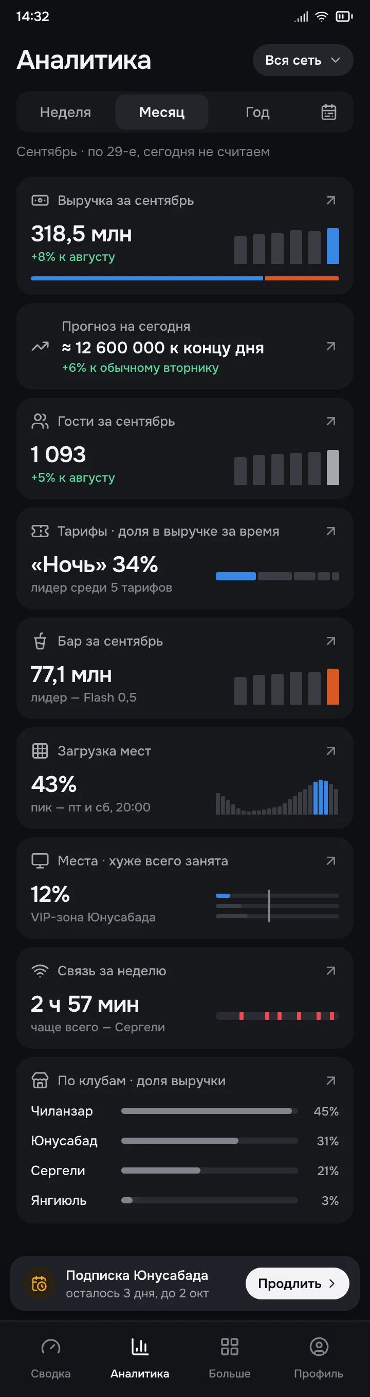 Приложение владельца: аналитика сети